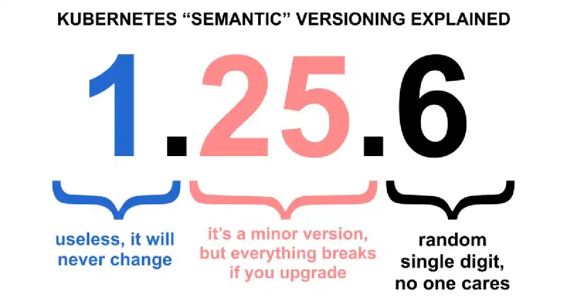 Kubernetes &lsquo;Semantic&rsquo; Versioning Explained